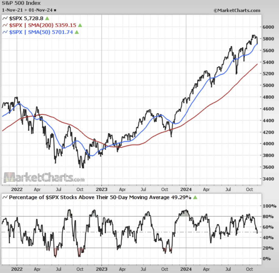 S&P 500 a podl titul nad 50dennm klouzavm prmrem